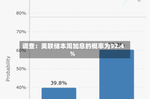 调查：美联储本周加息的概率为92.4%