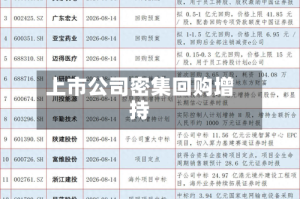上市公司密集回购增持