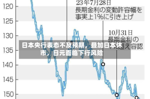 日本央行表态不及预期，叠加日本休市，日元面临下行风险