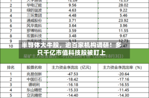 半导体大牛股，逾百家机构调研！多只千亿市值科技股被盯上