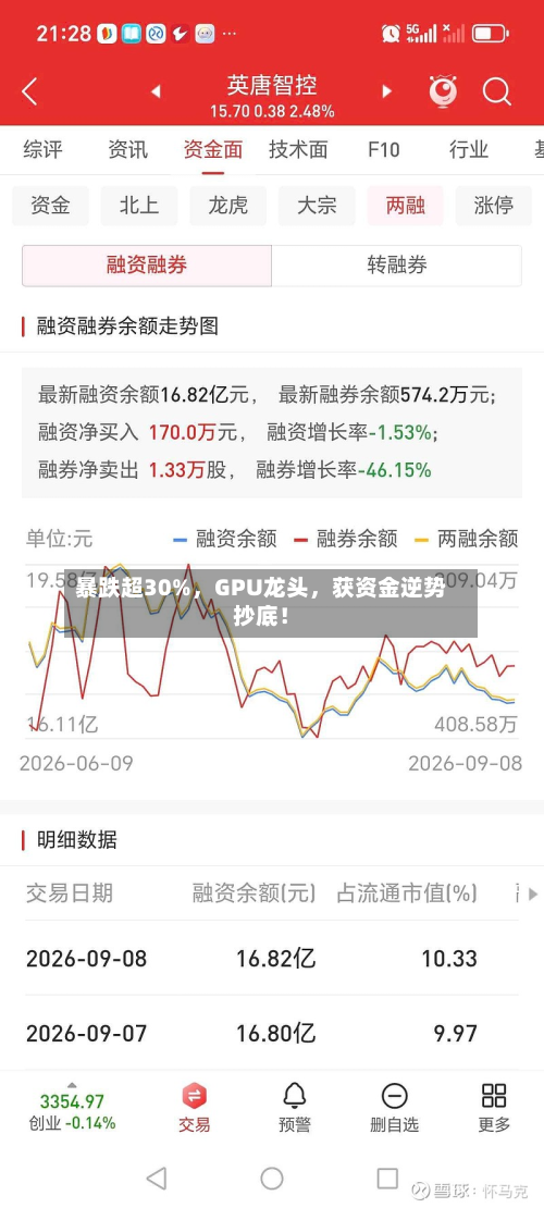 暴跌超30%，GPU龙头	，获资金逆势抄底！-第2张图片