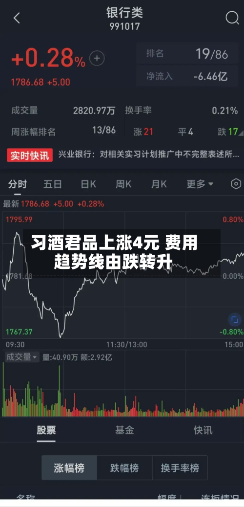习酒君品上涨4元 费用趋势线由跌转升-第1张图片