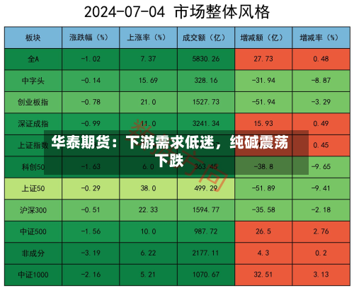 华泰期货：下游需求低迷	，纯碱震荡下跌-第1张图片