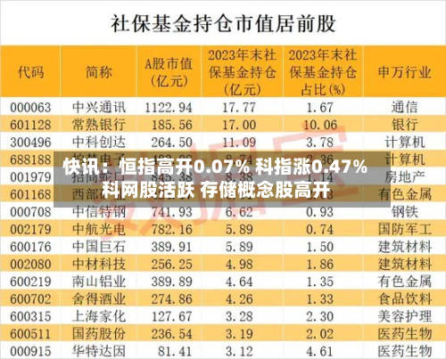 快讯:恒指高开0.07% 科指涨0.47% 科网股活跃 存储概念股高开-第3张图片