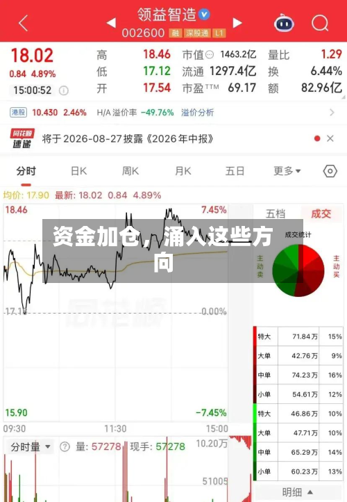 资金加仓，涌入这些方向-第2张图片