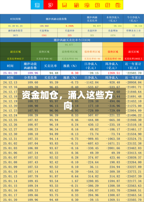 资金加仓，涌入这些方向-第1张图片