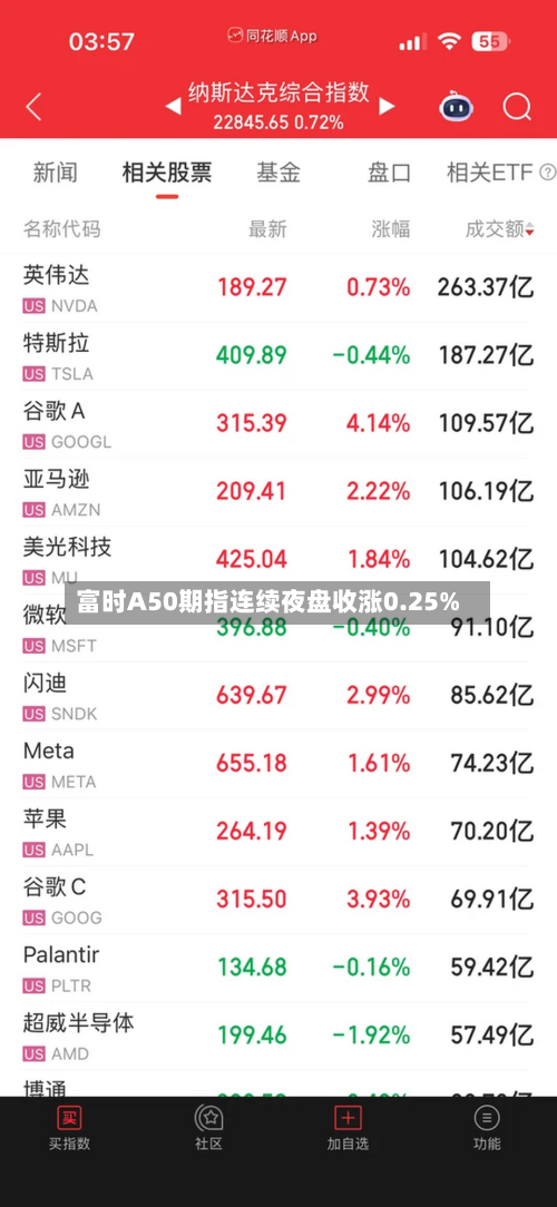富时A50期指连续夜盘收涨0.25%-第1张图片