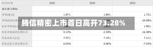 腾信精密上市首日高开73.28%-第1张图片