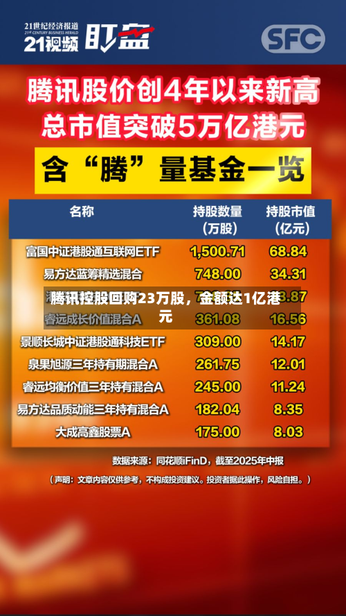 腾讯控股回购23万股，金额达1亿港元-第3张图片