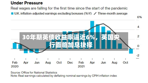 30年期英债收益率逼近6%，英国央行面临加息抉择-第2张图片