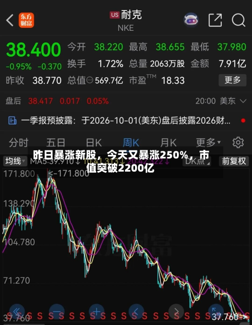 昨日暴涨新股，今天又暴涨250%	，市值突破2200亿-第3张图片