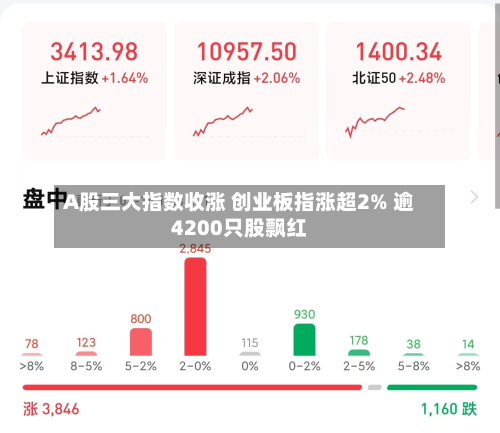 A股三大指数收涨 创业板指涨超2% 逾4200只股飘红-第2张图片