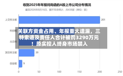 关联方资金占用、年报重大遗漏，三特索道及责任人合计被罚3290万元！原实控人终身市场禁入-第1张图片