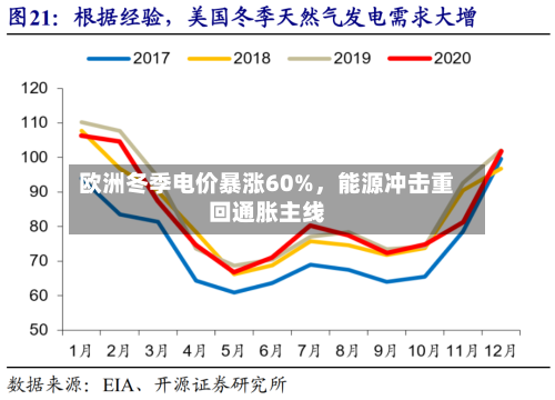 欧洲冬季电价暴涨60%，能源冲击重回通胀主线-第1张图片