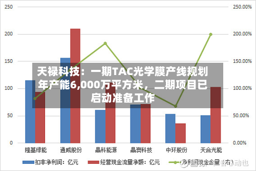 天禄科技：一期TAC光学膜产线规划年产能6,000万平方米	，二期项目已启动准备工作-第1张图片