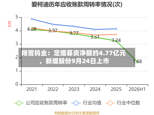 翔鹭钨业：定增募资净额约4.77亿元	，新增股份9月24日上市-第3张图片