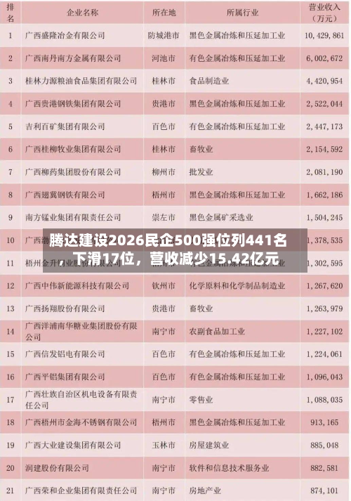 腾达建设2026民企500强位列441名，下滑17位，营收减少15.42亿元-第1张图片