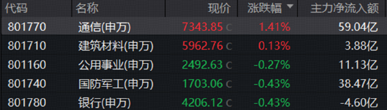 情绪冰点，A股单周成交额创年内新低！有色领跌	，创新药不振！关注华宝基金创业板人工智能ETF