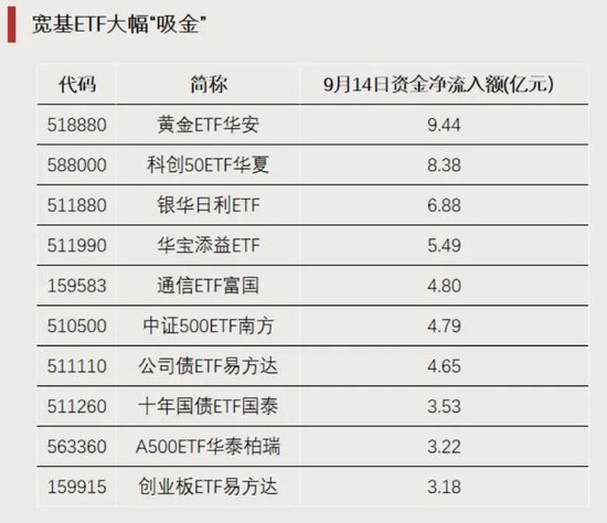 资金加仓，涌入这些方向