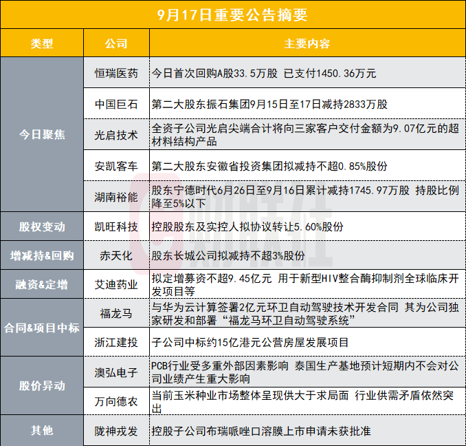 已支付1450万元!2800亿创新药概念股今日首次回购33.5万股A股股份|盘后公告集锦