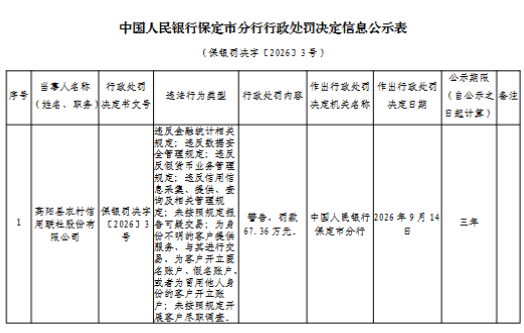 高阳县农村信用联社被罚67.36万元：违反金融统计相关规定等