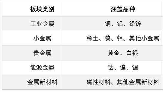 有色“醒	”过来了！长城中证工业有色金属指数正在发行