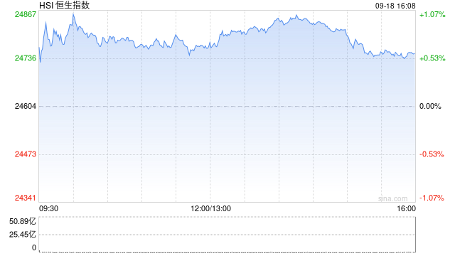 港股收评:恒指涨0.6% 科指涨2.2% 芯片股普涨 内房股午后走强 联想涨超9% MINIMAX涨超18%