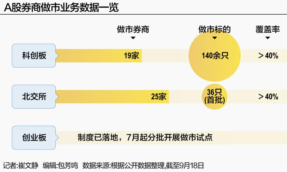 券商扎堆布局做市 牌照扩容	、制度全覆盖 A股交易生态迎新变