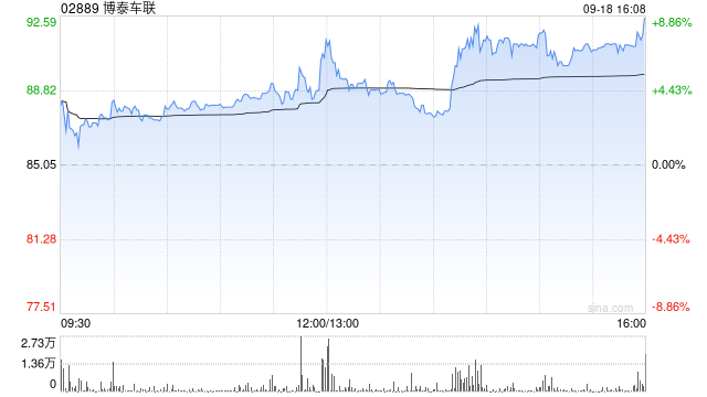 博泰车联获执行董事赖伟林增持2.186万股 每股作价82.89港元