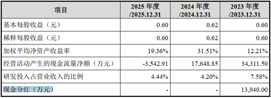永康防务IPO：手握14亿现金	，实控人夫妇分红超1亿