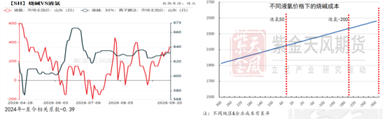 【氯碱四季报】V：底部抬升 SH：投产依旧