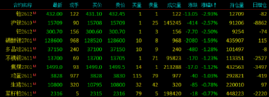开盘|国内期货主力合约涨跌不一	，SC原油涨超4%