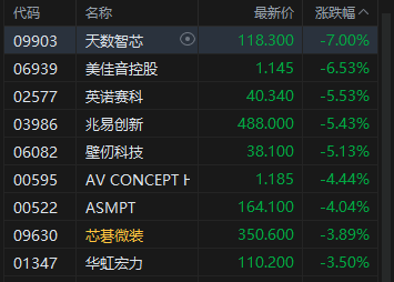 港股午评：恒指跌0.52% 科指跌1.11% 科网股	、黄金股低迷 石油股逆势上涨